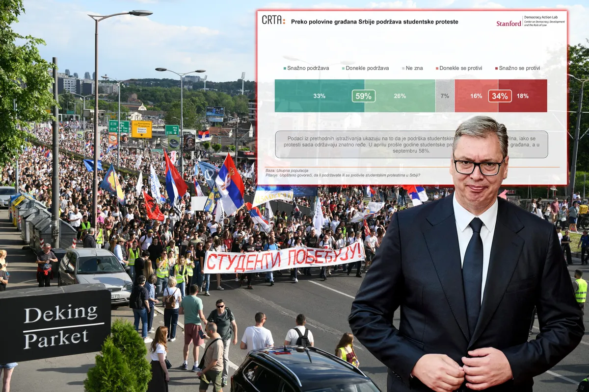 Dok ga vlast „ruši“, Univerzitet postaje institucija u koju građani imaju najviše poverenja: Veruje mu čak 70 odsto ljudi, SPC srušena sa trona